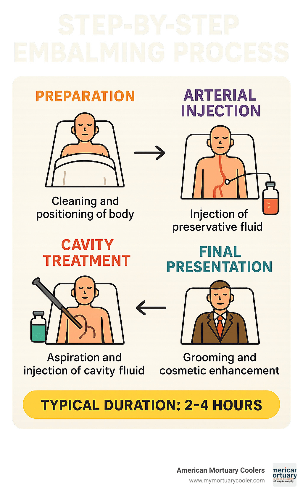 Embalming: Art of Preserving the&nbsp;Dead